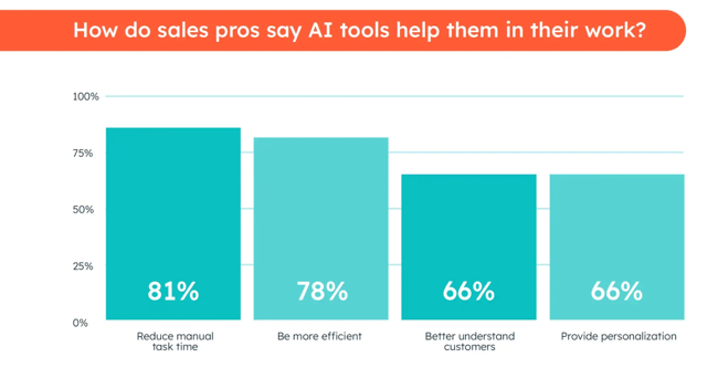 sales statistics, ai work